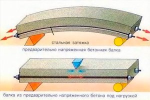 Напряженный бетон